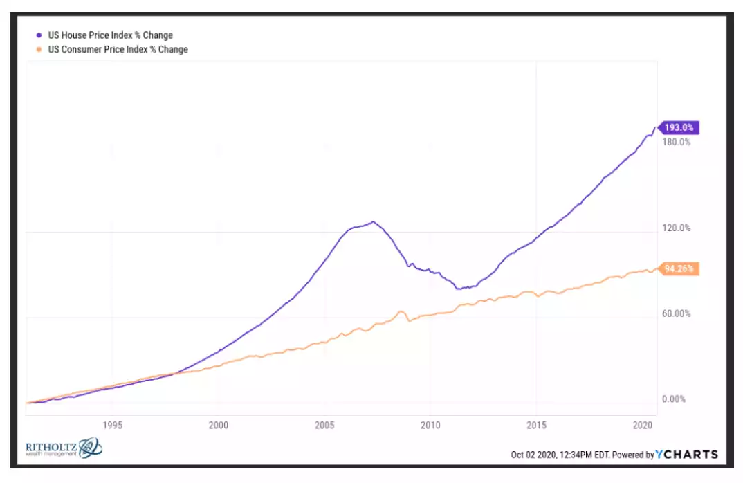 U.S. House prices % Change vs U.S. CPI % Change U.S. House prices % Change vs U.S. CPI % Change